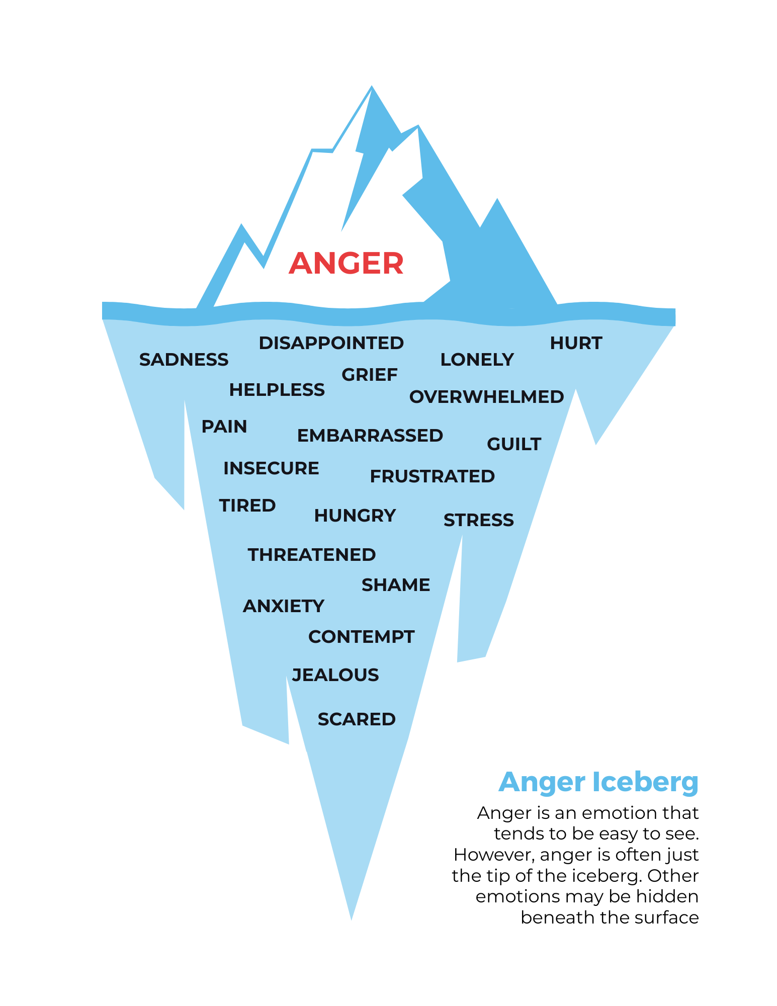 visual of the Anger Iceberg from the Manual